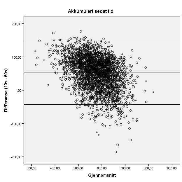 Resultater Figur 4.1.