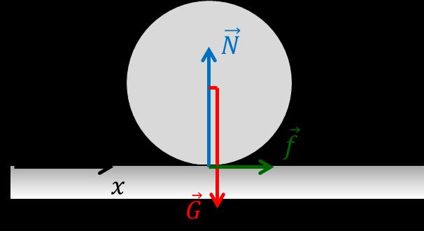 (4 poeng) Newtons andre lov i x retning: f = μmgi = ma x konstant akselerasjon i x retning: a x = μg t v(t) v 0 = a x dt v(t) = μgt 0 t x(t) x 0 = vdt x(t) = 0 2 μgt2 Det gjelder bare så lenge