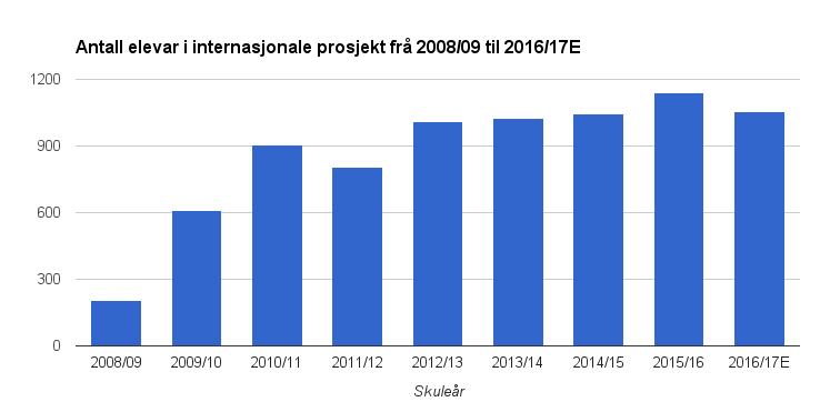 Deretter var det ein liten nedgang i 2011/12, før det auka igjen. Dei siste 4 åra har det vore ei jamn auke, med ein liten topp forrige skuleår (2015/16).