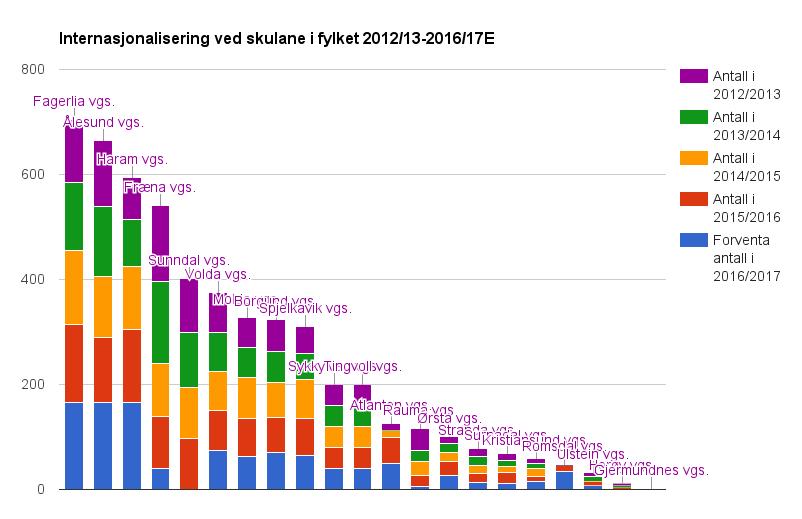 Basert på grafen over, kan ein sjå at det totalt sett er Fagerlia vgs. som har hatt flest elevar med i internasjonale prosjekt sidan 2012/13, med Ålesund vgs., Haram vgs. og Fræna vgs. like bak.