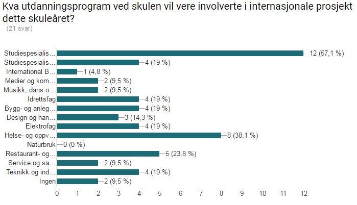 Fagerlia vgs., Ålesund vgs., og Haram vgs. er blant dei skulane som både har mange og store prosjekt på gang dette skuleåret - ellers er det svært variert blant skulane i fylket.