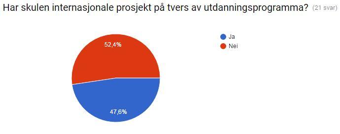 Som ein kan sjå av den grafiske framsyninga over, er det flest skular (12) som sender elevar frå studiespesialisering til utlandet gjennom internasjonale prosjekt inneverande skuleår (2016/17).