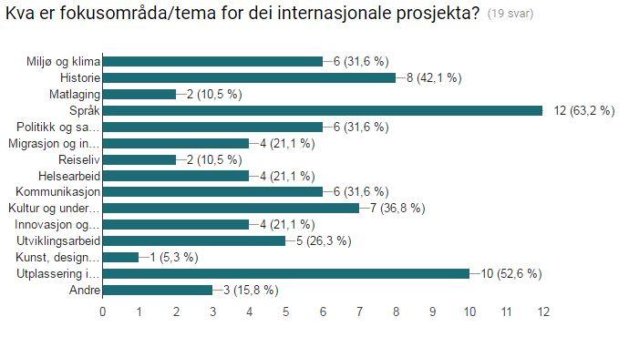 Som ein kan sjå av den grafiske framsyninga over, er det største fokusområdet språk, og 63,2% av skulane som gjennomfører prosjekt dette skuleåret har dette som eit av fokusområda sine.