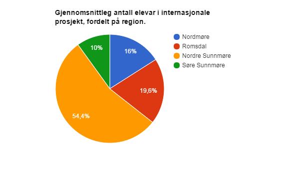 4.3 Fordelinga av internasjonale prosjekt i fylket Det er òg ganske store regionale skilnader når det kjem til arbeid med internasjonale prosjekt blant skulane i fylket.