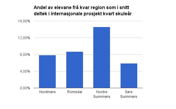 I grafen over ser vi at det også her er Nordre Sunnmøre som har den sterkaste internasjonale tilnærminga.