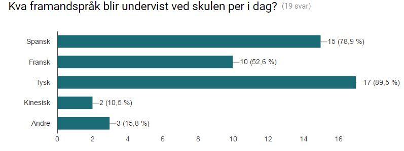 For den grafiske framsyninga under, blei respondentane frå kvar skule i fylket bedt om å oppgje det framandspråket som størst andel av elevane ved skulen tek dette skuleåret (2016/17).