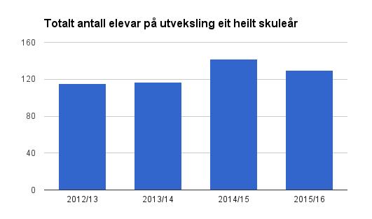 Det totale antallet elevar i fylket som har reist på utveksling eit heilt skuleår har haldt seg relativt stabilt dei siste åra, på rundt 110 elevar per år.