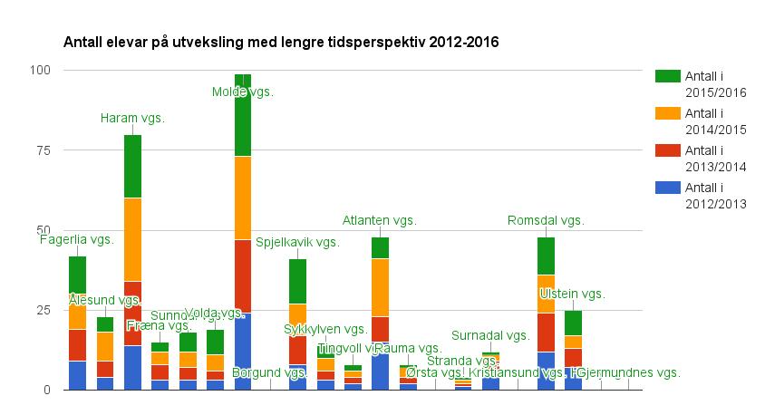 Det er også her ganske store variasjonar mellom skulane i fylket når det kjem til antall elevar som reiser på utveksling eit heilt skuleår.