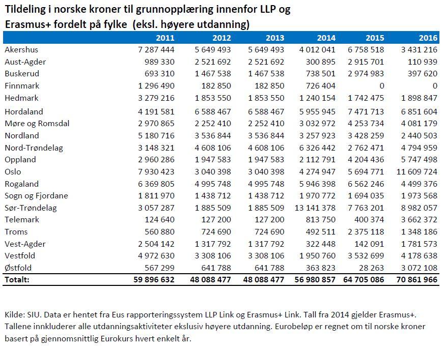 Som vi kan sjå av oversikten til SIU, er det óg skilnader frå år til år, og Møre og Romsdal har hatt ei gradvis auke frå 2.9 millionar i 2011 til 4 millionar i 2016.