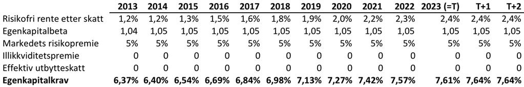 100 Tabell 44: Egenkapitalbeta for fremtidsregnskapet. Da kan fremtidig egenkapitalkrav beregnes. Illikviditetspremien settes lik 0, som i fastsettelsen av historisk egenkapitalkrav.