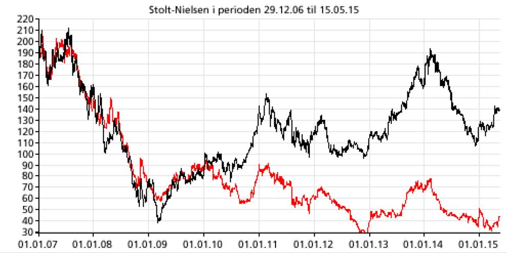 35 Diversifisert virksomhet er også en viktig ressurs for Stolt-Nielsen. Dette har spesielt vært tilfellet de siste årene med et svakt kjemikalietankmarked.