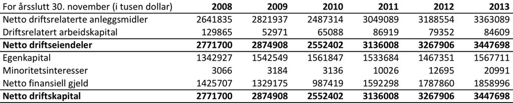 52 Dette gir opphav til omgruppert balanse for netto driftskapital. Tabell 8: Omgruppert balanse netto driftskapital 2008-2013.