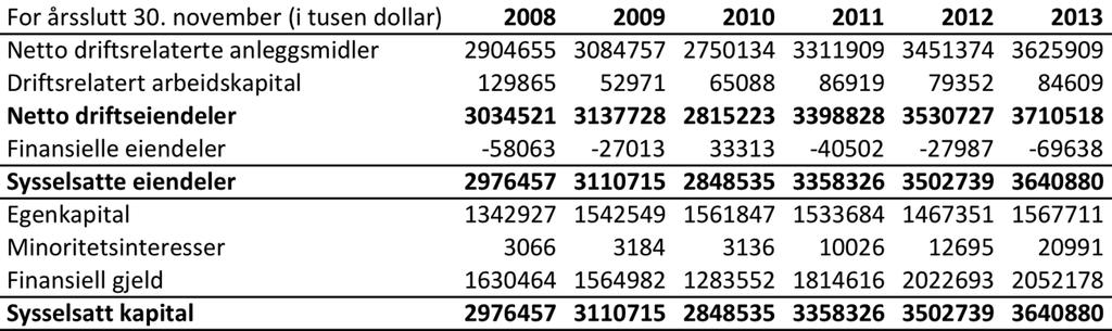 60 Tabell 13: Omgruppert, justert balanse sysselsatt kapital 2008-2013.