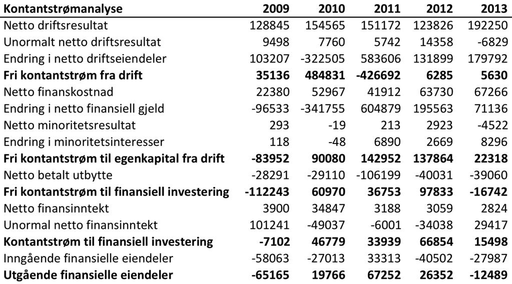 65 9,00 8,00 7,00 6,00 5,00 rdg SNL 4,00 rdg ODF 3,00 2,00 1,00 0,00 2008 2009 2010 2011 2012 2013 Figur 8: Rentedekningsgrad Stolt-Nielsen og Odfjell 2008-2013.