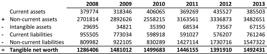 66 Stolt-Nielsen genererte positivt netto driftsresultat gjennom hele analyseperioden. Selskapet har investert i netto driftseiendeler i alle år unntatt 2010.