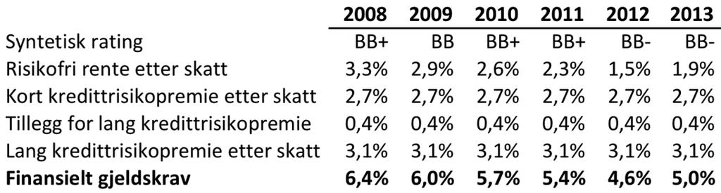 79 Alle disse funnene peker mot en fornuftig risikopremie i området 5%. Dette anslaget anvendes i beregningen av egenkapitalkravet. 8.