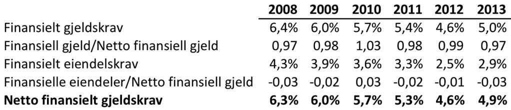 80 driftsrelaterte, mens resterende cash and cash equivalents klassifiseres som finansielt. Derfor blir skillet mellom kontanter, fordringer og investeringer uklart.