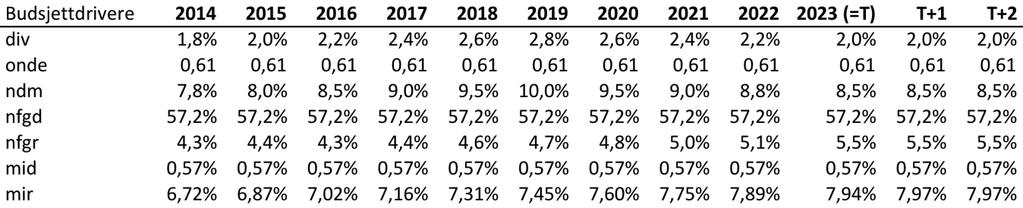 95 Uansett, budsjetteres det med en fremtidig konstant minoritetsdel på 0,57%, som i 2013,