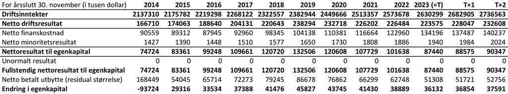 96 10.4 Budsjettert fremtidsregnskap Først følger budsjettert balanse for netto driftskapital i fremtidsregnskapet. Tabell 39: Budsjettert balanse netto driftskapital fremtidsregnskap.