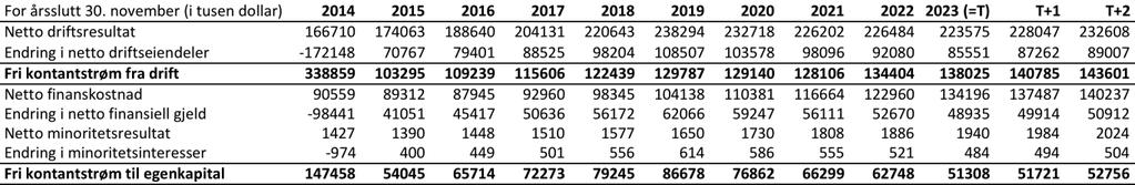 97 faller så mot slutten av budsjettperioden, det vil si frem til og med 2023. Etter dette kommer steady state, og netto driftsresultat vokser i takt med steady state-veksten på 2%.