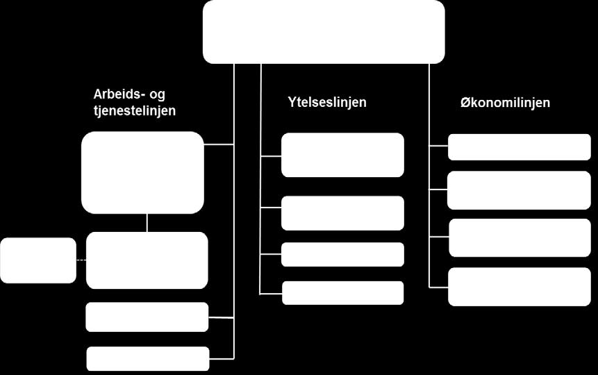 2.2 NAVs organisasjon Arbeids- og velferdsetaten er underlagt Arbeids- og sosialdepartementet.