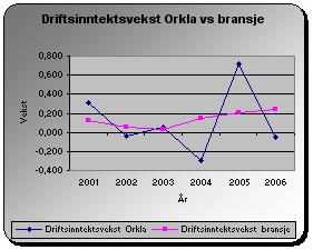 101 Figur 9-2: Utvikling i driftsinntektsvekst Orkla vs bransje I likhet med netto driftsresultatet svinger veksten i driftsinntektene med kjøp og salg av forretningsområder.