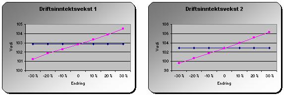 139 14.1.1 Driftsinntektsvekst Figur 14-1: Sensitivitet i verdiestimat ved endring av driftsinntektsveksten på tidspunkt 1 og 2 Verdiestimatet er ikke særlig følsomt for