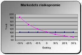 En 10 % reduksjon øker estimatet til 114,9 NOK pr aksje, en oppgang på 11,7 %. 14.1.5 Markedets risikopremie Figur 14-8: Sensitivitet i verdiestimatet ved endring av markedets risikopremie Markedets