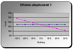 143 14.1.6 Egenkapitalbeta Figur 14-9: Sensitivitet i verdiestimatet ved endring av egenkapitalbetaen Framoverskuende egenkapitalbeta tar utgangspunkt i dagens betaestimat.