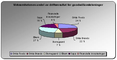 i Orkla Figur 2-4: Driftsresultat (EBIT)