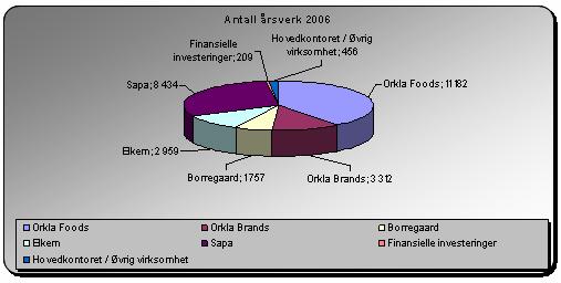 Orkla-konsernets samlede antall ansatte