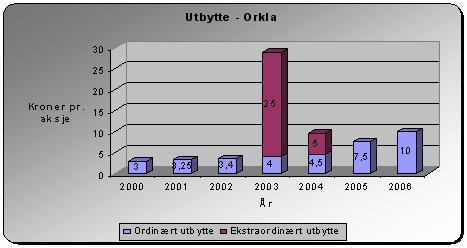26 Såfremt den underliggende utviklingen i selskapet er tilfredsstillende er Orklas målsetning at eierne skal få en jevn og stabil økning i utbetalt utbytte, samtidig som nivået heves fra 2006.