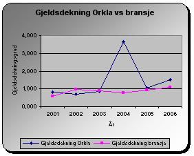 73 Figur 6-3: Utvikling i gjeldsdekningsgrad Orkla vs bransje Orkla har en gjennomsnittlig gjeldsdekningsgrad i balansen på 1,60 i perioden mot bransjens 0,90.
