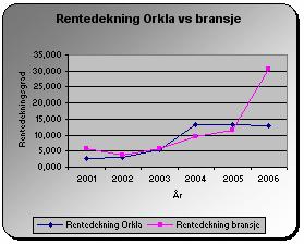 74 Figur 6-4: Utvikling i rentedekningsgrad Orkla vs bransje Orkla har en gjennomsnittlig rentedekningsgrad i perioden på 9,89 mot bransjens 13,73.