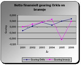 94 8.3 Netto finansiell gearing En analyse av netto finansiell gearing gir oss innsikt i lønnsomheten ved å bruke netto finansiell gjeld som finansieringskilde.