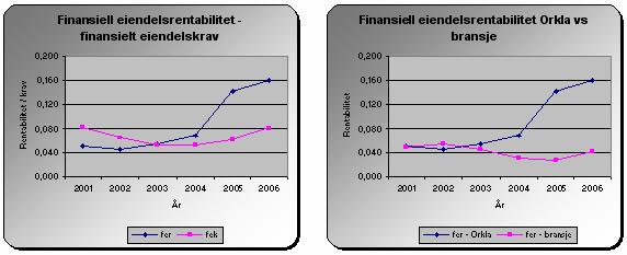 96 Figur 8-6: Utvikling i finansiell eiendelsrentabilitet i forhold til finansielt eiendelskrav og i forhold til bransje Orkla har en gjennomsnittlig finansiell eiendelsrentabilitet på 10 % i