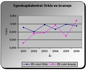 99 Figur 9-1: Utvikling i egenkapitalvekst Orkla vs bransje Orkla har en relativt stabil egenkapitalvekst i perioden. Gjennomsnittet er på 10,3 % hvilket er høyere enn bransjens 7,9 %.