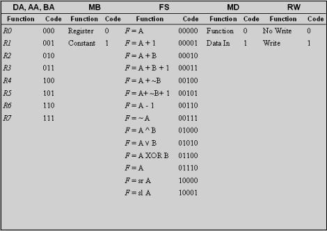Side 6 av 9 Bruk tabellene gitt ovenfor, som beskriver styreordet til en prosessor, og figuren på forrige side, som skisserer en utførende enhet i denne prosessoren, til å besvare oppgavene under.