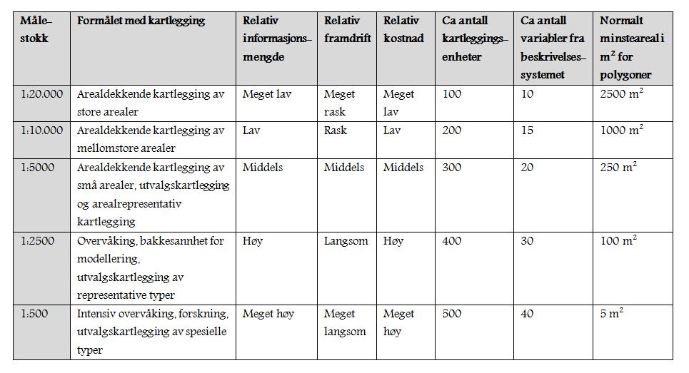 Naturkartlegging etter NiN: