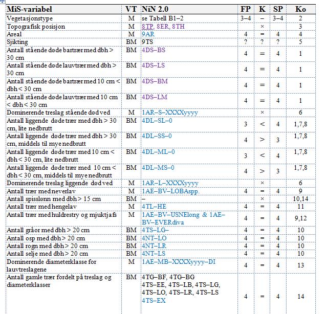 Oversettelse og kartlegging av variabler som brukes til å karakterisere MiSlivsmiljøer etter NiN-metode Også variabler som brukes i MiS til å beskrive livsmiljøene oversettes med svært god eller god