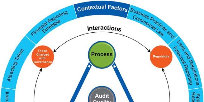 IAASB: «A Framework for Audit Quality» Kilde: A Framework for Audit Quality: Key Elements that create an Environment for Audit Quality, IAASB februar