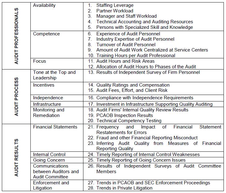 PCAOB: «Audit Quality Indicators» Kilde: Concept