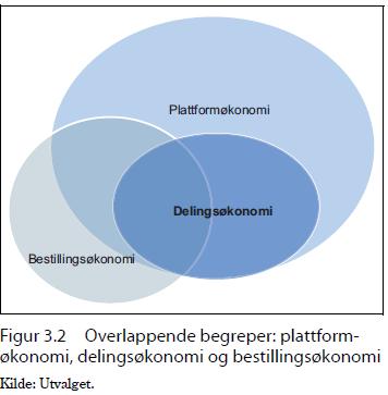 Utvalget bruker følgende definisjon av delingsøkonomi (Side 31) Med delingsøkonomi mener utvalget økonomisk aktivitet som formidles gjennom digitale plattformer som legger til rette for ytelse eller