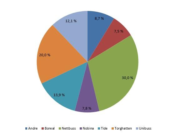 Fig 1: Markedsfordeling Norge totalt Markedsoversikten viser nå at totalmarkedet for offentlige busskontrakter er på 269,4 mill. km., opp fra 264,8 mill. km. ved forrige måling.