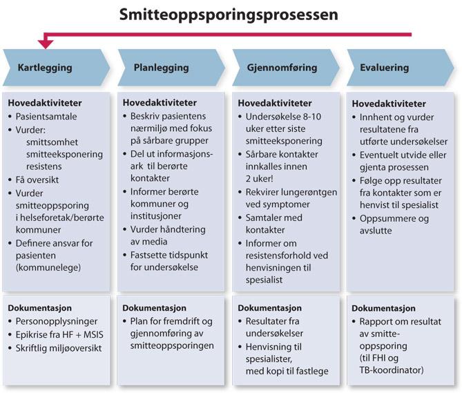 tuberkulosekoordinator. Smittevernlegen skal få dette skjemaet tilsendt fra FHI etter at det er meldt om smittsom tuberkulose i hans/hennes kommune. 11.4.3 