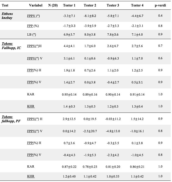 Tabell 2: Kinematiske variabler fra de 20 spillerne vurdert av fire testere ved ettbens knebøy og tobens fallhopp, IC og PF (Gjennomsnitt ±SD), og forskjell mellom testerne (p-verdi) *FPPV=