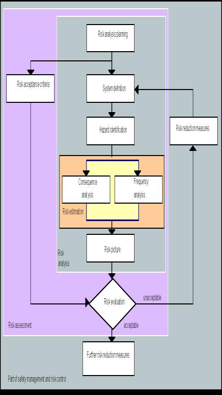 Risikoanalyser i dag Omfattende bruk av QRA Fokus er personrisiko knyttet til storulykker og spesielt designforhold Når ytre miljø er med i scope inkluderes det basert på sedvane: Oppsummering