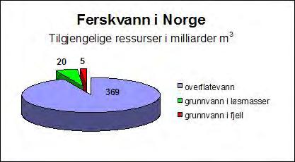 Fordeling i Norge Kilde: NGU