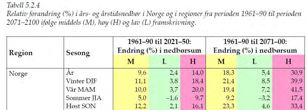 Nedbør