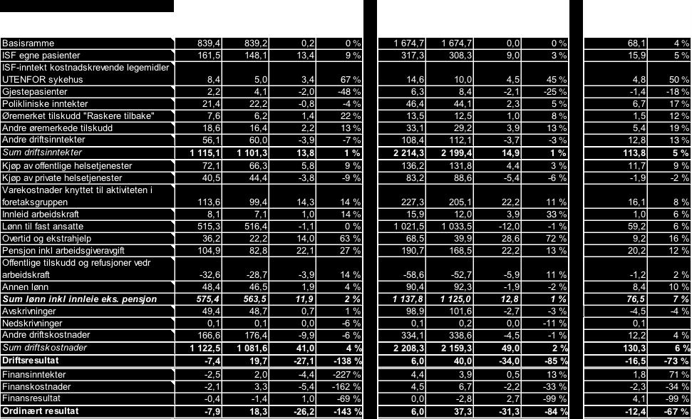 Dette negative budsjettavviket inkluderer korrigering av økte pensjonskostnader ut over budsjettforutsetningen i februarregnskapet på 22 millioner kroner.